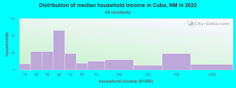 Distribution of median household income in Cuba, NM in 2022