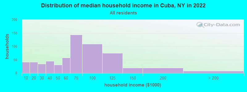 Distribution of median household income in Cuba, NY in 2019
