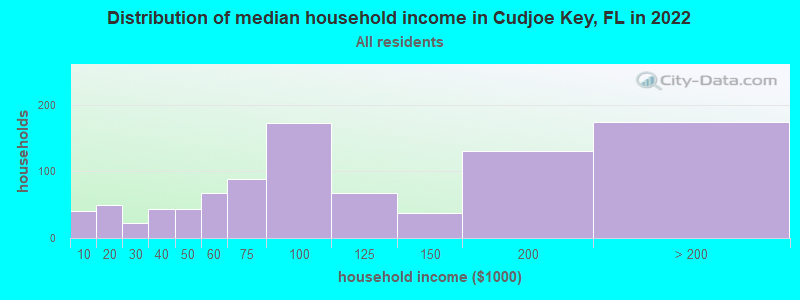 Distribution of median household income in Cudjoe Key, FL in 2022