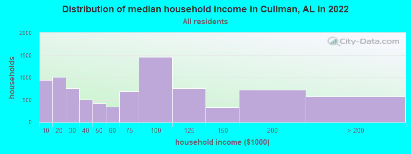 Distribution of median household income in Cullman, AL in 2021