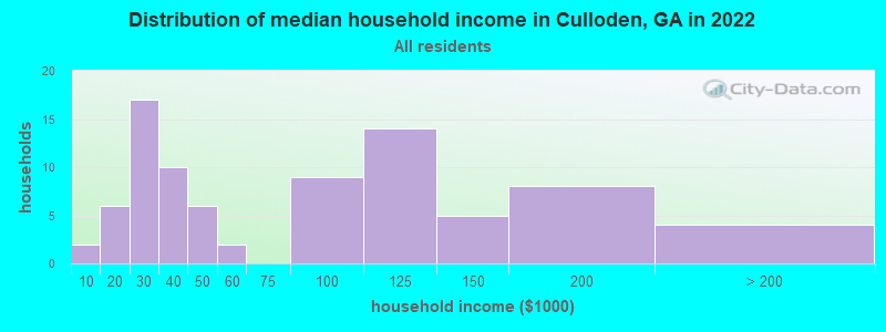 Distribution of median household income in Culloden, GA in 2022