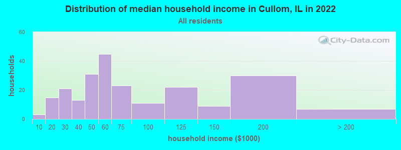 Distribution of median household income in Cullom, IL in 2022
