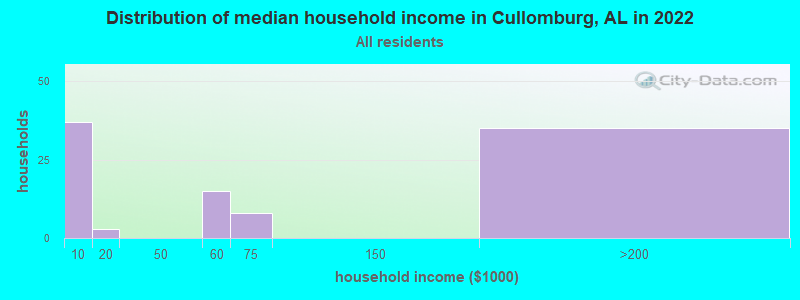 Distribution of median household income in Cullomburg, AL in 2022