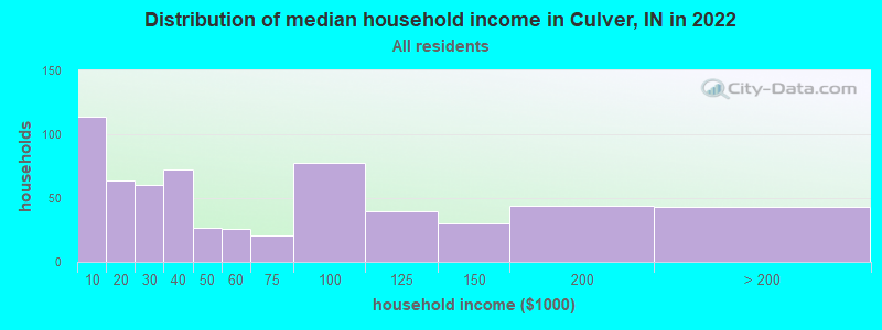 Distribution of median household income in Culver, IN in 2022