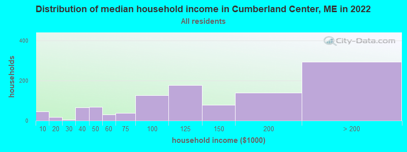 Distribution of median household income in Cumberland Center, ME in 2022