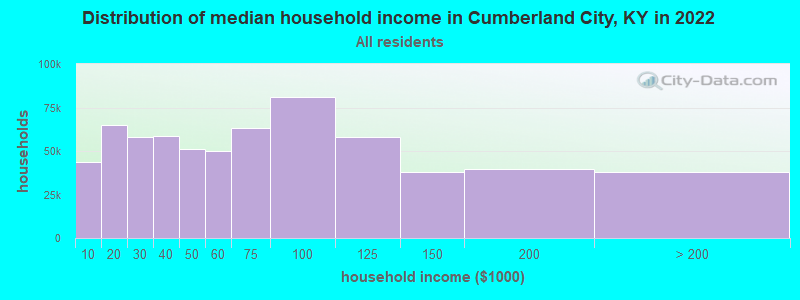 Distribution of median household income in Cumberland City, KY in 2022