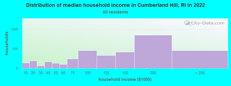 Distribution of median household income in Cumberland Hill, RI in 2022