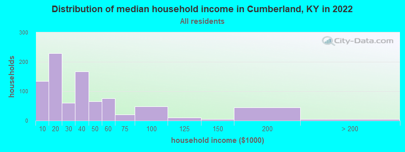 Distribution of median household income in Cumberland, KY in 2022