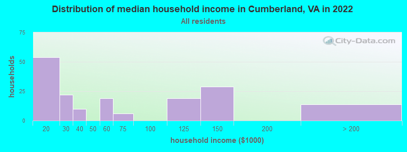 Distribution of median household income in Cumberland, VA in 2022