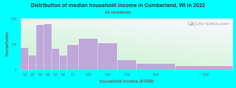 Distribution of median household income in Cumberland, WI in 2021