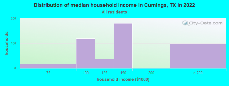 Distribution of median household income in Cumings, TX in 2019