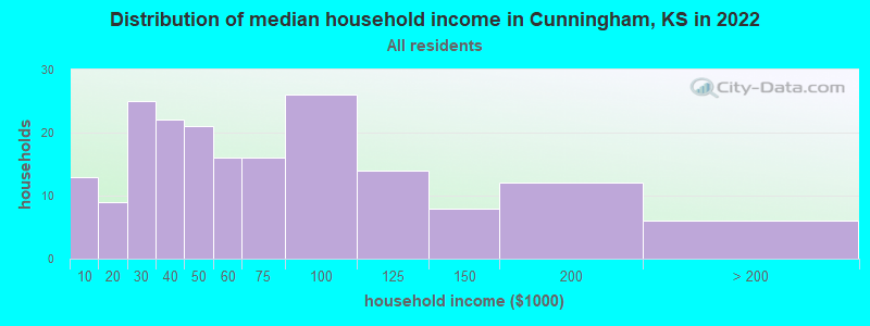 Distribution of median household income in Cunningham, KS in 2022