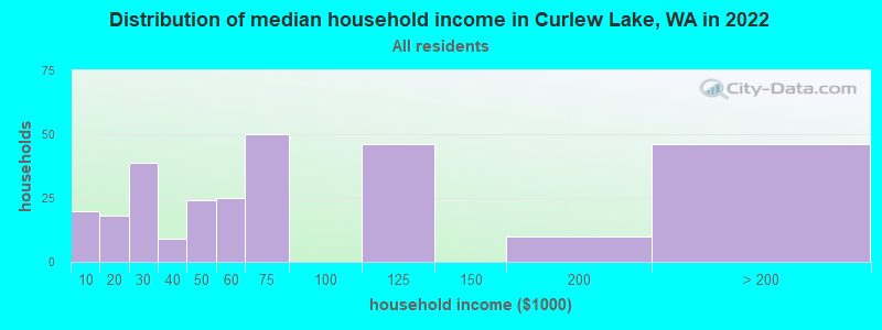 Distribution of median household income in Curlew Lake, WA in 2022