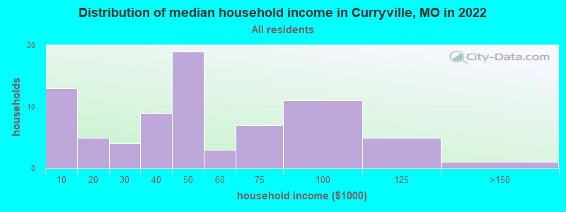 Distribution of median household income in Curryville, MO in 2022