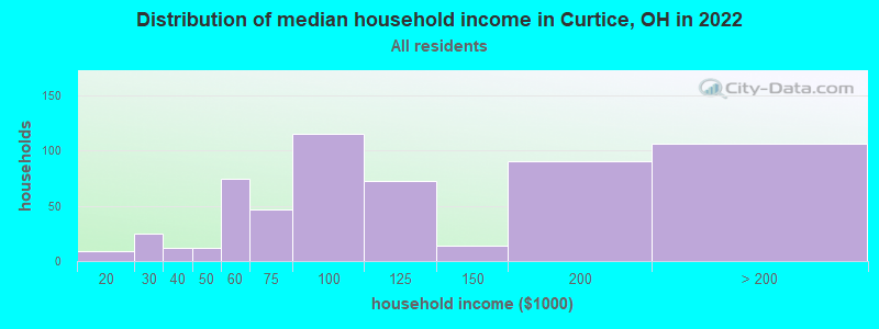 Distribution of median household income in Curtice, OH in 2022