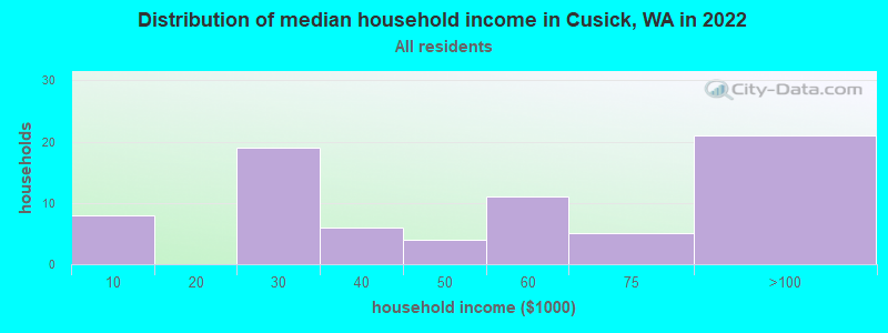Distribution of median household income in Cusick, WA in 2022