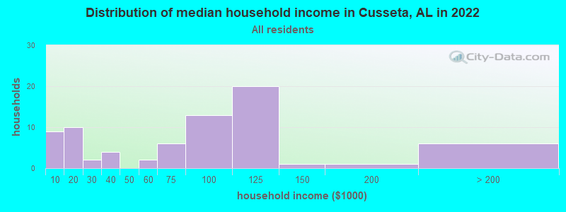 Distribution of median household income in Cusseta, AL in 2022