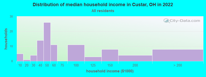 Distribution of median household income in Custar, OH in 2022