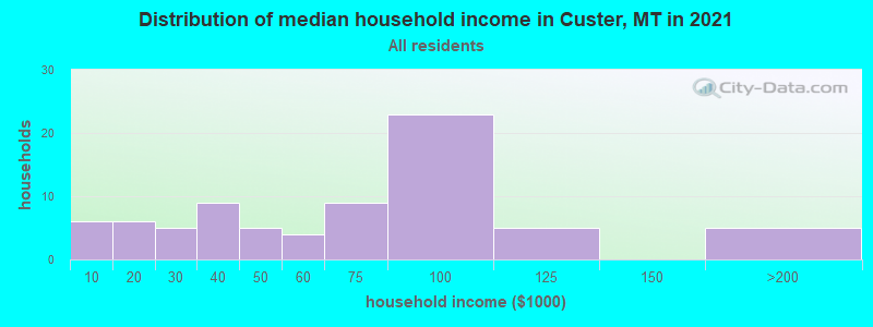Distribution of median household income in Custer, MT in 2022