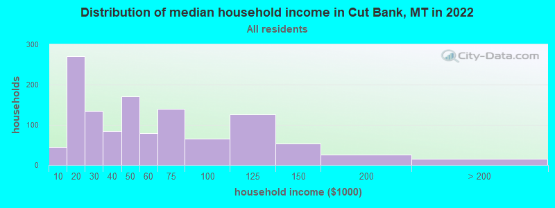 Distribution of median household income in Cut Bank, MT in 2022