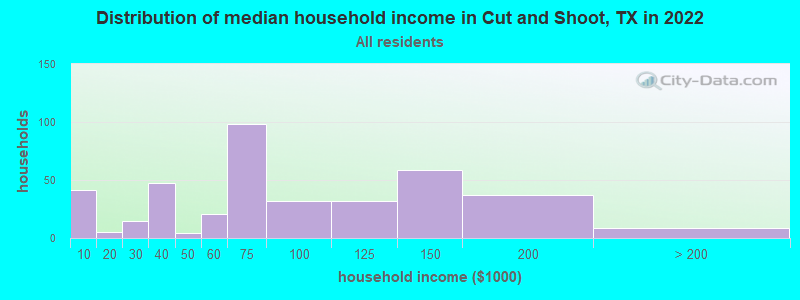 Distribution of median household income in Cut and Shoot, TX in 2022