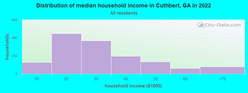 Distribution of median household income in Cuthbert, GA in 2022