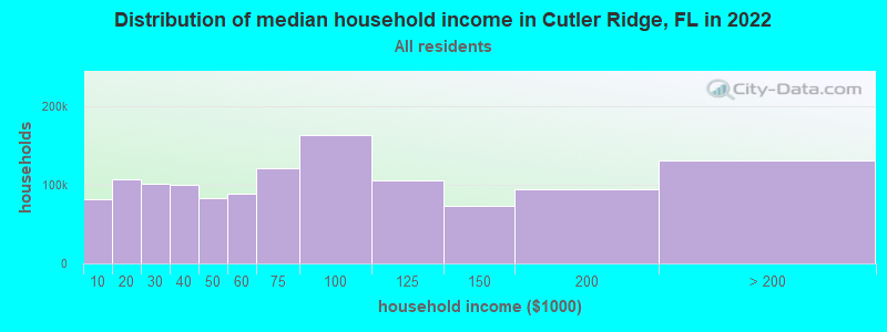 Distribution of median household income in Cutler Ridge, FL in 2019