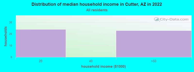 Distribution of median household income in Cutter, AZ in 2022