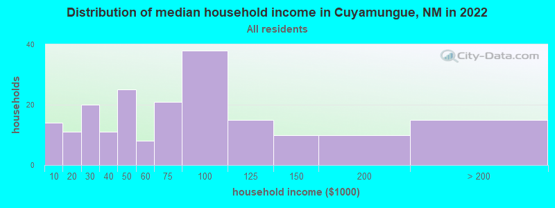 Distribution of median household income in Cuyamungue, NM in 2022