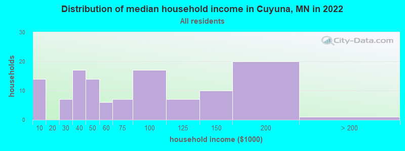 Distribution of median household income in Cuyuna, MN in 2022
