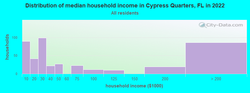 Distribution of median household income in Cypress Quarters, FL in 2022