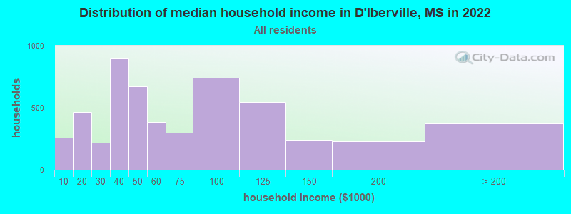 Distribution of median household income in D'Iberville, MS in 2019