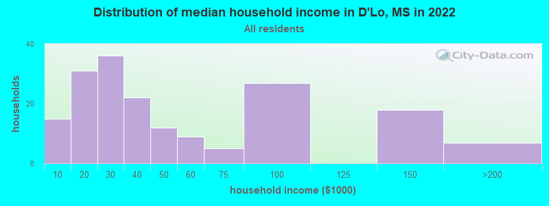 Distribution of median household income in D'Lo, MS in 2022