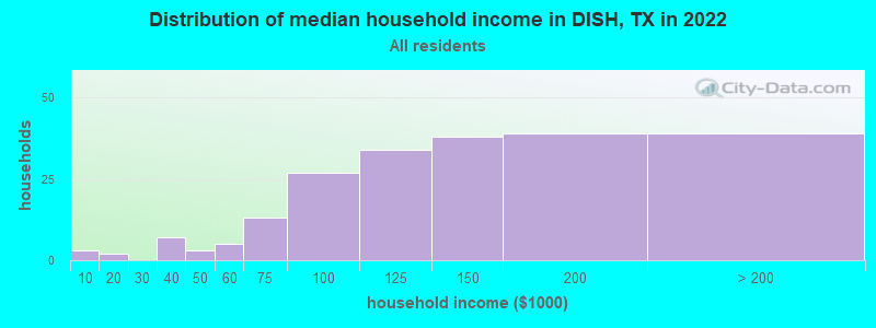 Distribution of median household income in DISH, TX in 2022