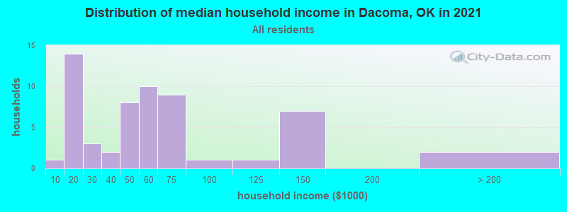 Distribution of median household income in Dacoma, OK in 2022