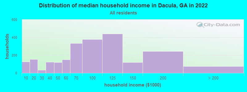 Distribution of median household income in Dacula, GA in 2022