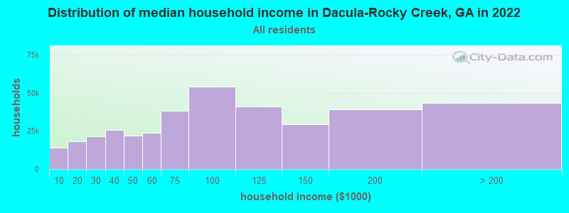 Distribution of median household income in Dacula-Rocky Creek, GA in 2022