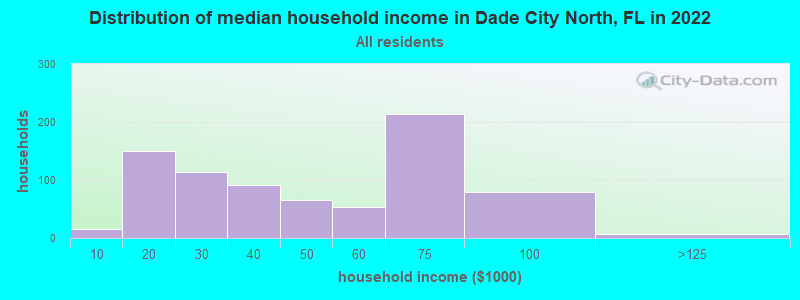 Distribution of median household income in Dade City North, FL in 2022
