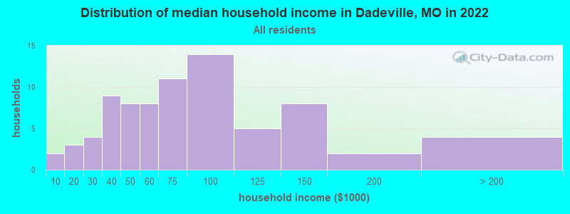 Distribution of median household income in Dadeville, MO in 2022