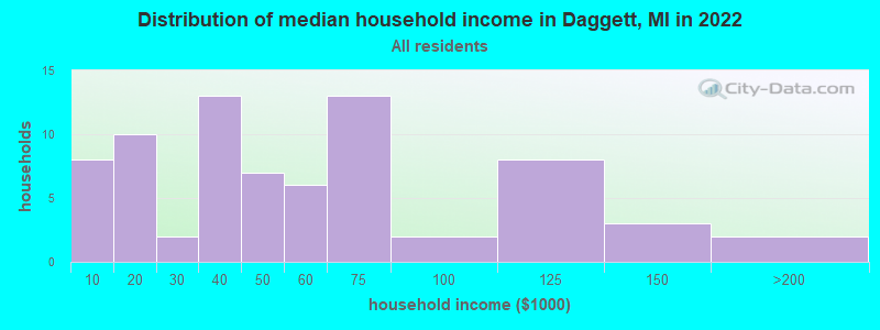Distribution of median household income in Daggett, MI in 2022