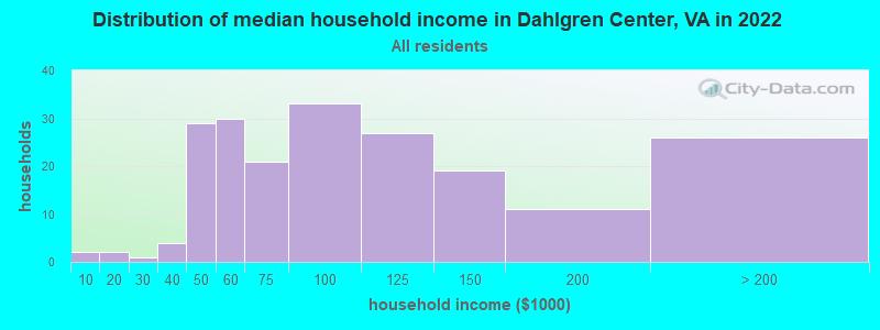 Distribution of median household income in Dahlgren Center, VA in 2022