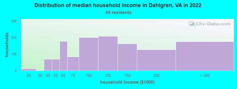 Distribution of median household income in Dahlgren, VA in 2022