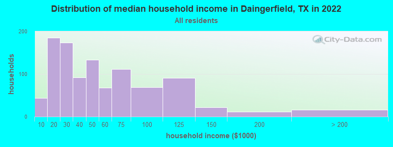 Distribution of median household income in Daingerfield, TX in 2019