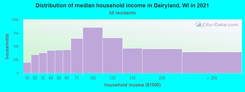 Distribution of median household income in Dairyland, WI in 2022