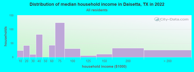Distribution of median household income in Daisetta, TX in 2021
