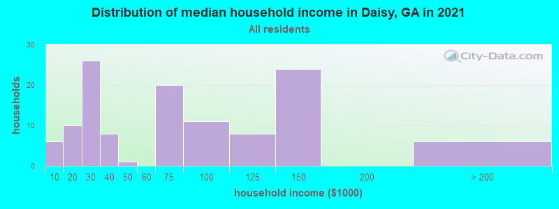 Distribution of median household income in Daisy, GA in 2022