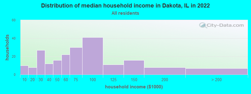 Distribution of median household income in Dakota, IL in 2022