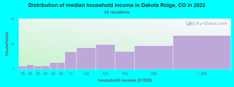 Distribution of median household income in Dakota Ridge, CO in 2019
