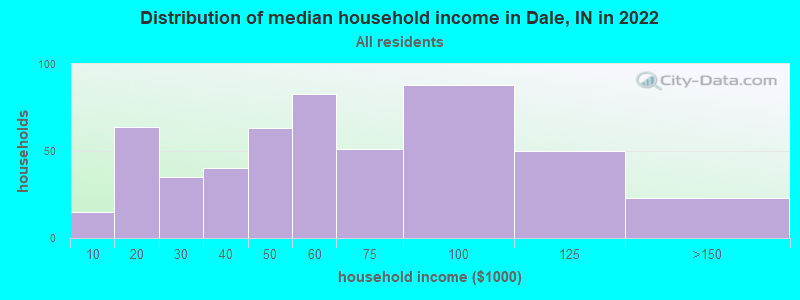 Distribution of median household income in Dale, IN in 2022