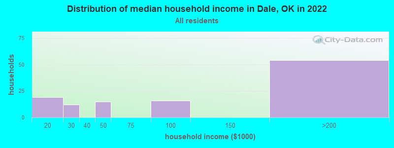 Distribution of median household income in Dale, OK in 2022